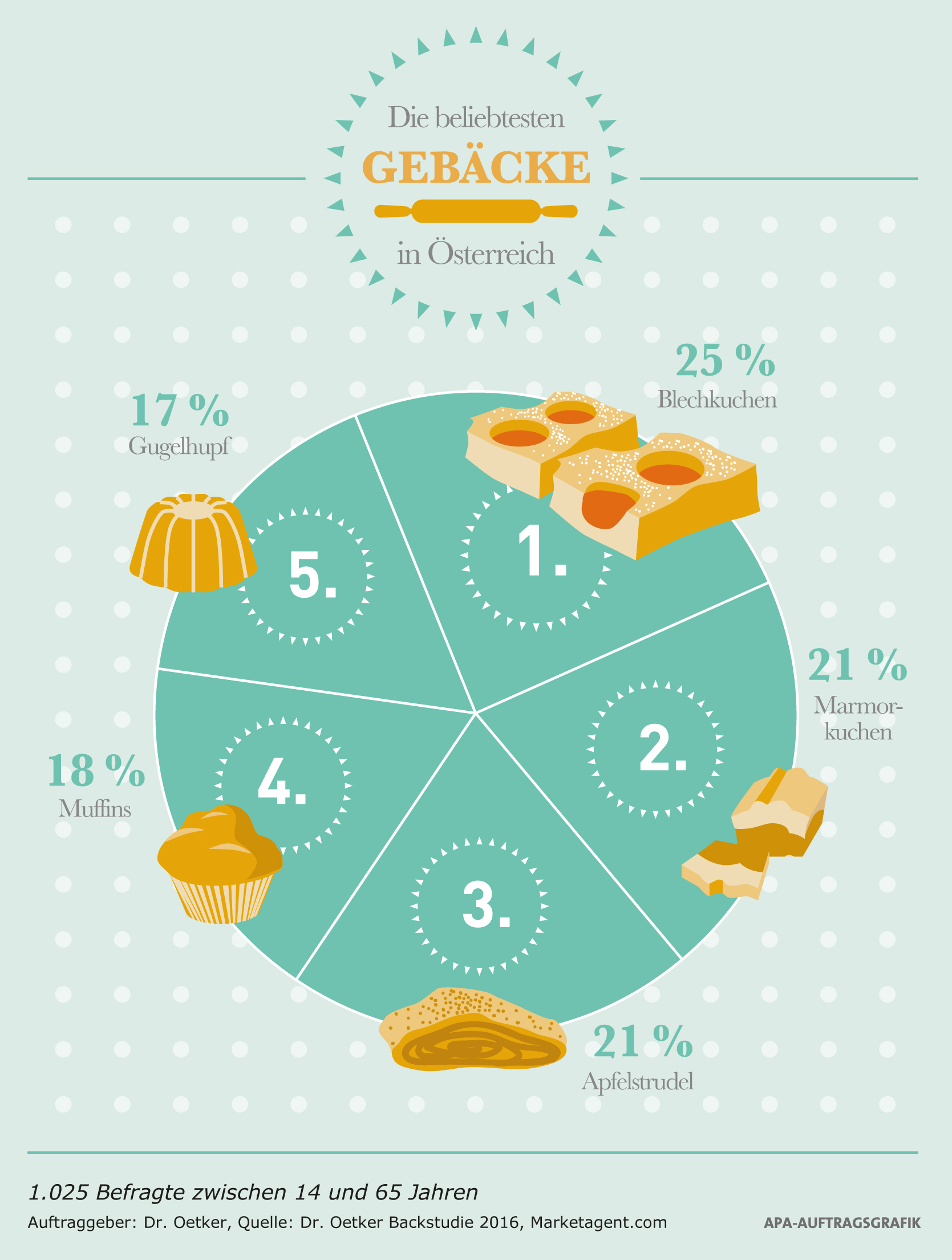 Die beliebtesten Gebäcke in Österreich (Bildquelle: Dr. Oetker / APA Infografik)