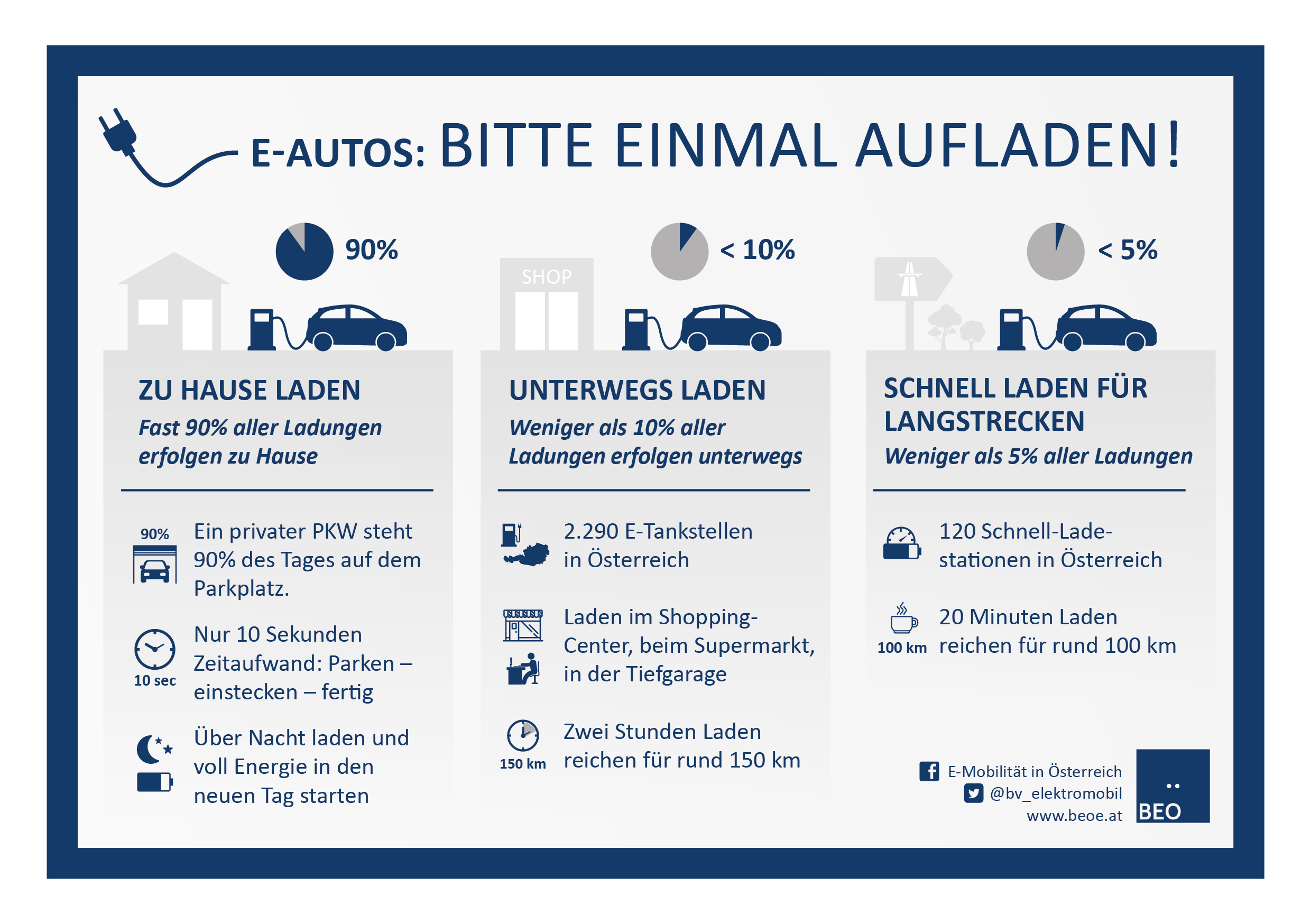 My home is my Ladestation! Klimawende mit E-Mobilität. Fast 90 Prozent aller Ladungen erfolgen zu Hause. Weniger als 10 Prozent aller Ladungen erfolgen unterwegs, z.B. während des Einkaufs. Weniger als 5 Prozent nützen Schnell-Ladestationen bei längeren Fahrten. (Grafik: BEÖ / N. Weiser)