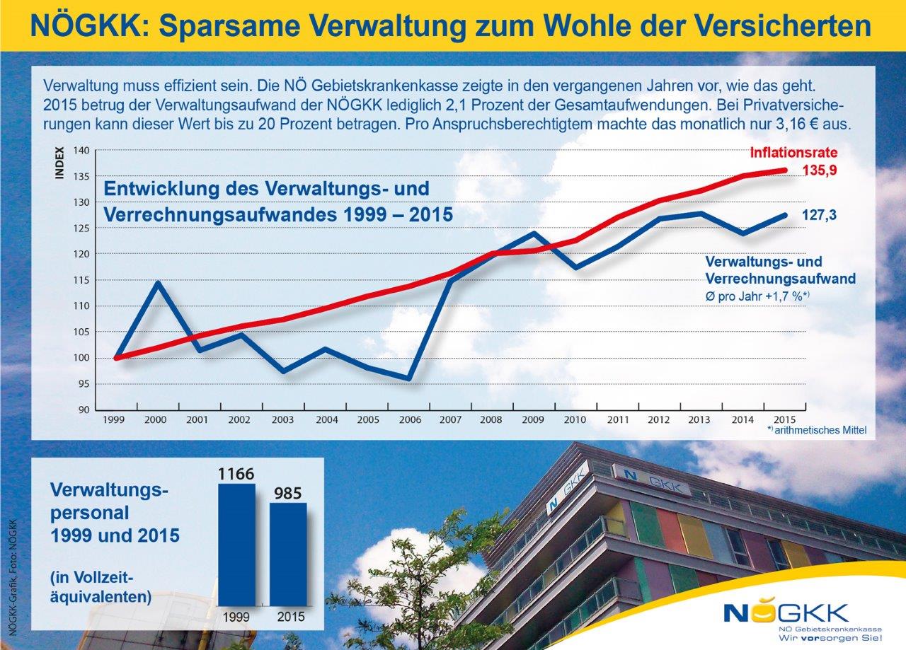 Grafik: NÖGKK