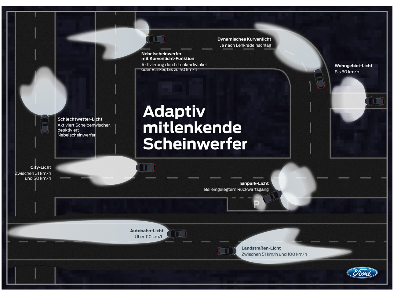 Die adaptiv mitlenkenden Frontscheinwerfer des neuen Ford Focus passen die Lichtintensität und den Ausleuchtungswinkel automatisch an – je nach Zweck und Geschwindigkeit. (Grafik: Ford Motor Company)