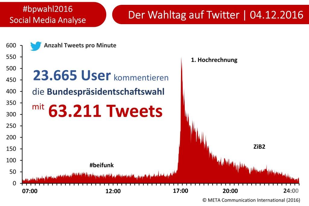 Social Media Analyse: Der Wahltag auf Twitter. Themenpräsenz im Zeitverlauf. (Grafik: META Communication International / Maximilian Freissler)