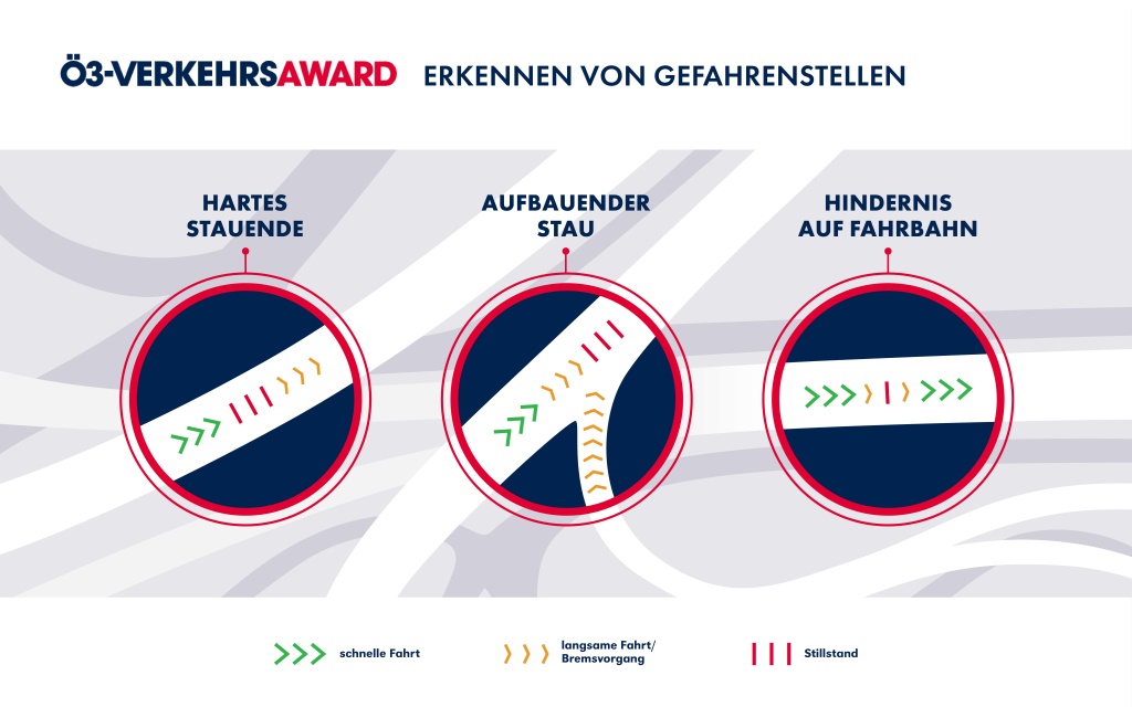 Es können verschiedene Situationen erkannt werden, wie:. - Hartes Stauende (abrupte Bremsung und niedrige Folgegeschwindigkeit) - Aufbauender Stau (tatsächliche Geschwindigkeit liegt drastisch unter der zulässigen Höchstgeschwindigkeit) - Gefahrenstelle (abrupte Bremsung und anschließende Weiterfahrt) (Foto: Dolphin Technologies)