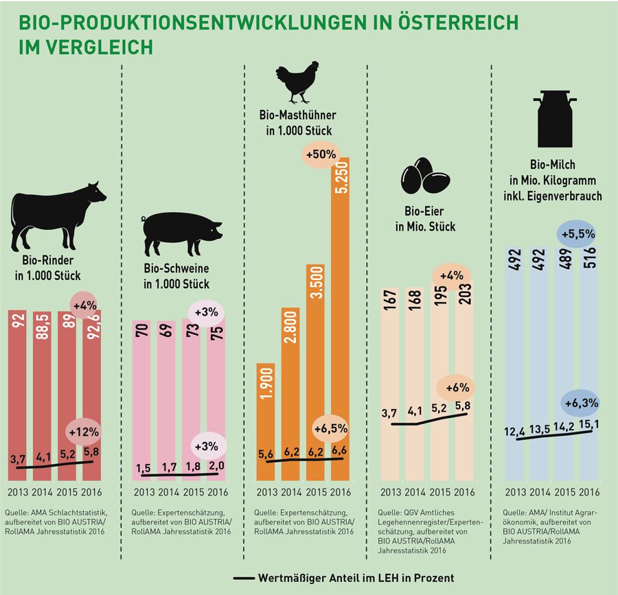 Entwicklung ausgesuchter Bio-Produktionsbereiche inklusive Absatz-Entwicklung im Lebensmitteleinzelhandel (LEH) in Österreich 2016 (Bildquelle: BIO AUSTRIA)