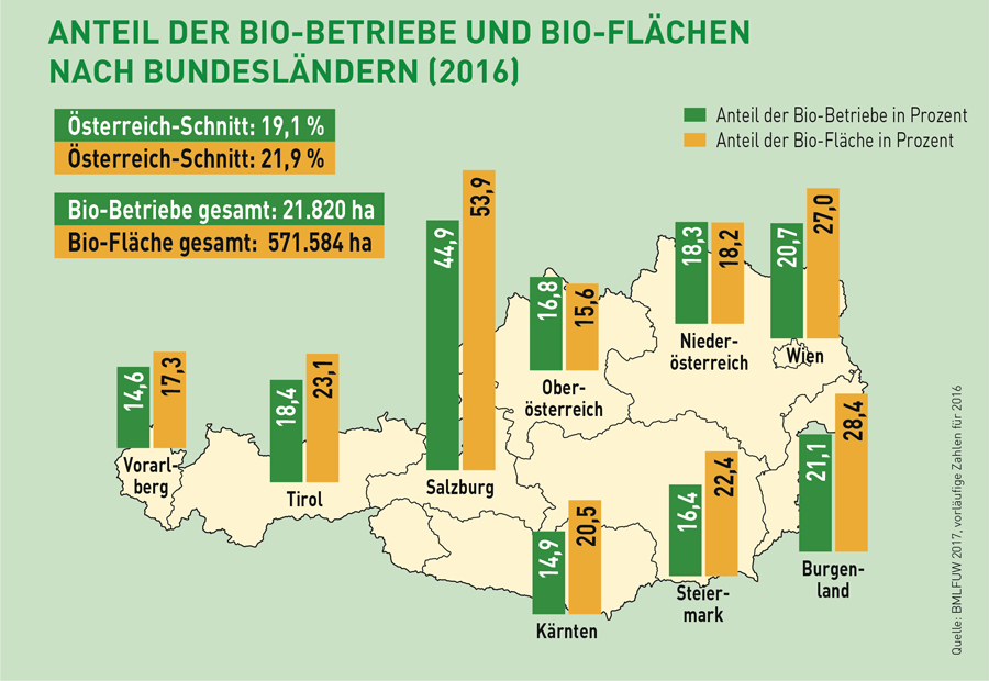 Bio-Betriebe und Bio-Flächen in Österreich nach Bundesländern (Bildquelle: BIO AUSTRIA)