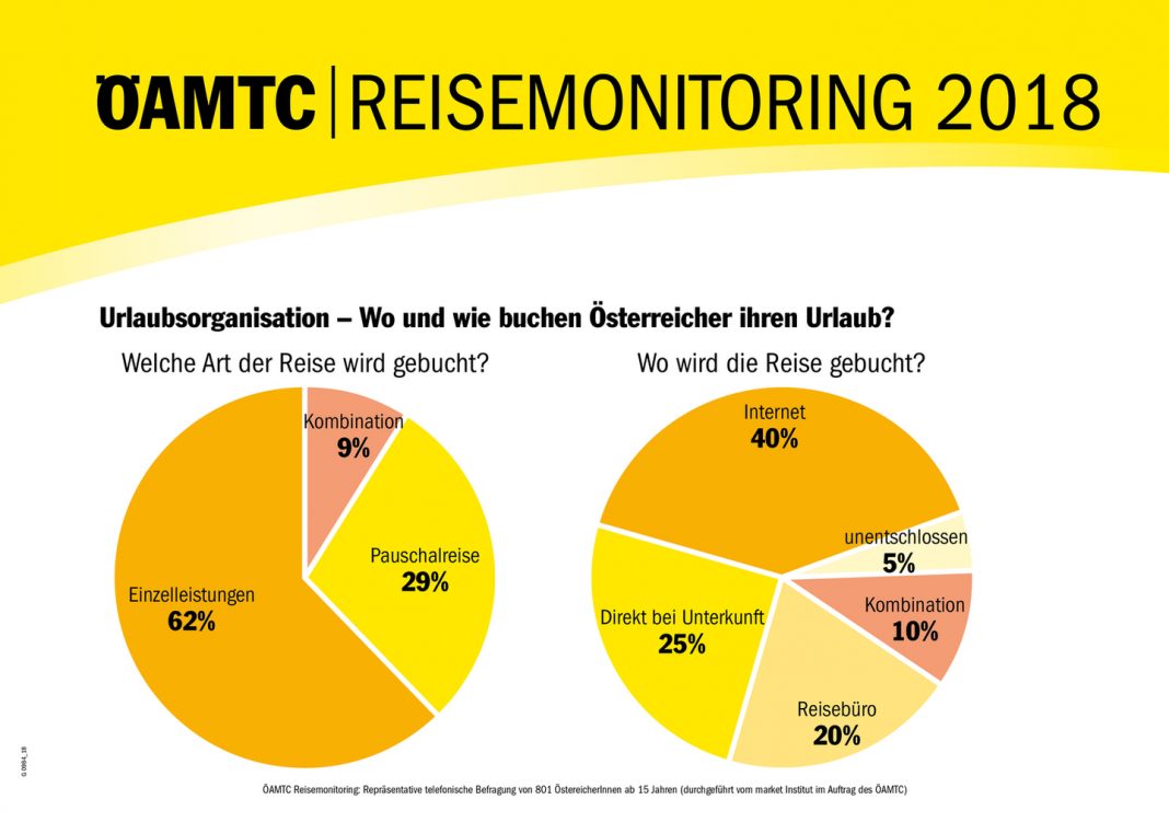 Wo und wie buchen Österreicher ihren Urlaub? (Bildquelle: ÖAMTC)