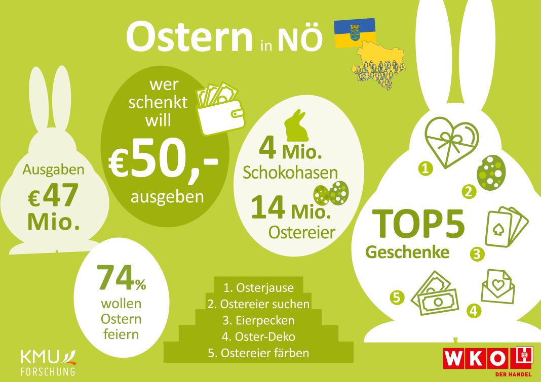 Mit erwarteten Ausgaben in Höhe von insgesamt 47 Millionen Euro sind die Aussichten für das Ostergeschäft vielversprechend (Bildquelle: WKNÖ)