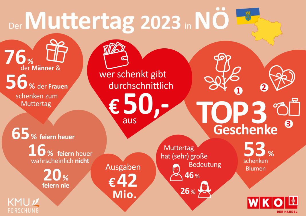 50 Euro wollen die Niederösterreicherinnen und Niederösterreicher heuer im Durchschnitt für Muttertags-Geschenke ausgeben (Bildquelle: WKNÖ)