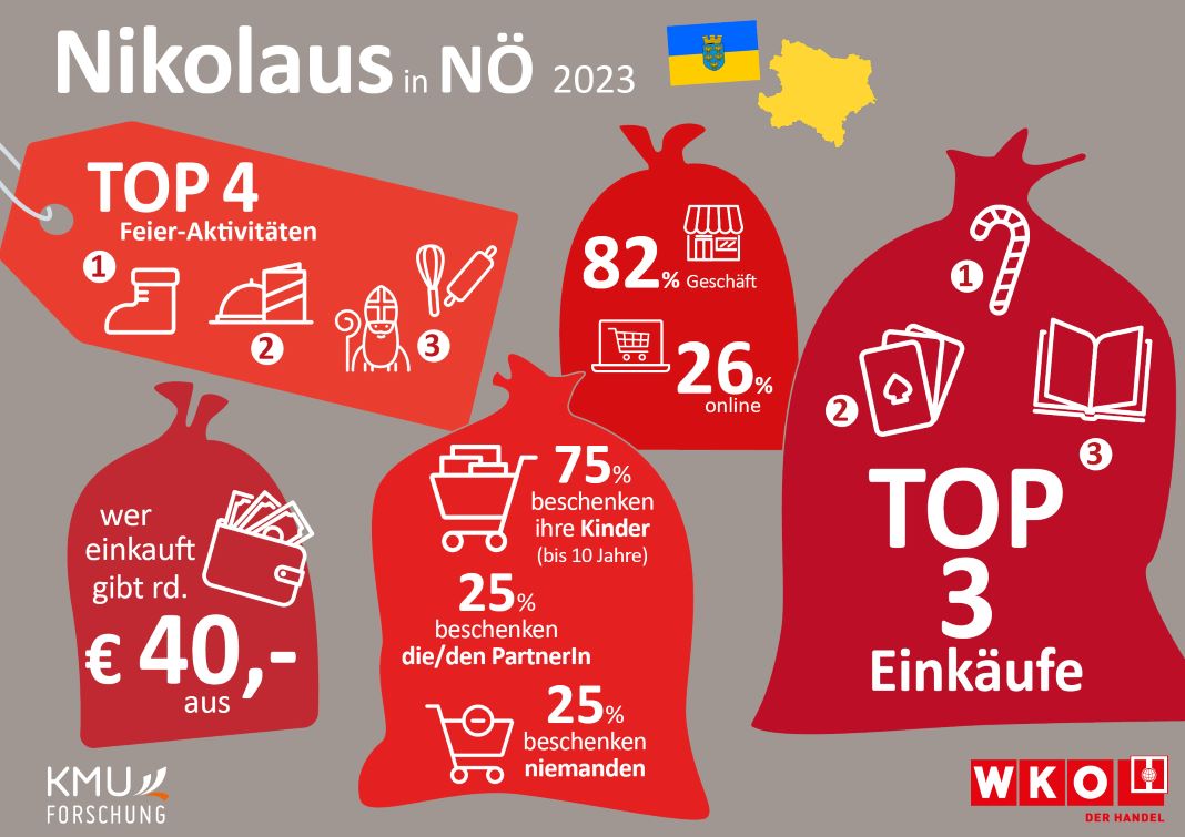 Niederösterreicher geben im Schnitt 40 Euro für Nikolaus-Geschenke aus (Bildquelle: WKNÖ)