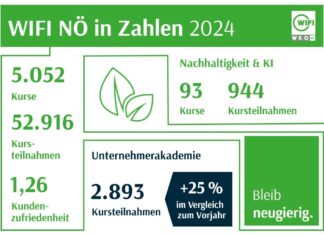 WIFI NÖ: Unternehmer investieren stärker in Weiterbildung Die Erfolgsbilanz 2024 des WIFI NÖ (Infografik: Wifi NÖ)