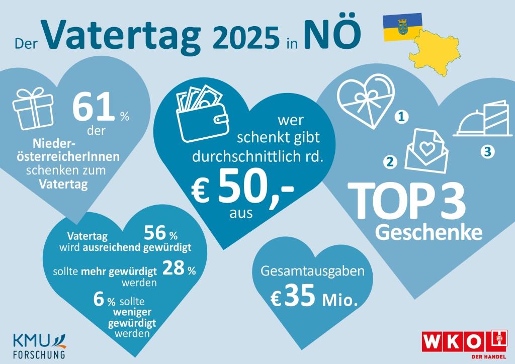 Niederösterreicher beschenken Väter mit rund 50 Euro