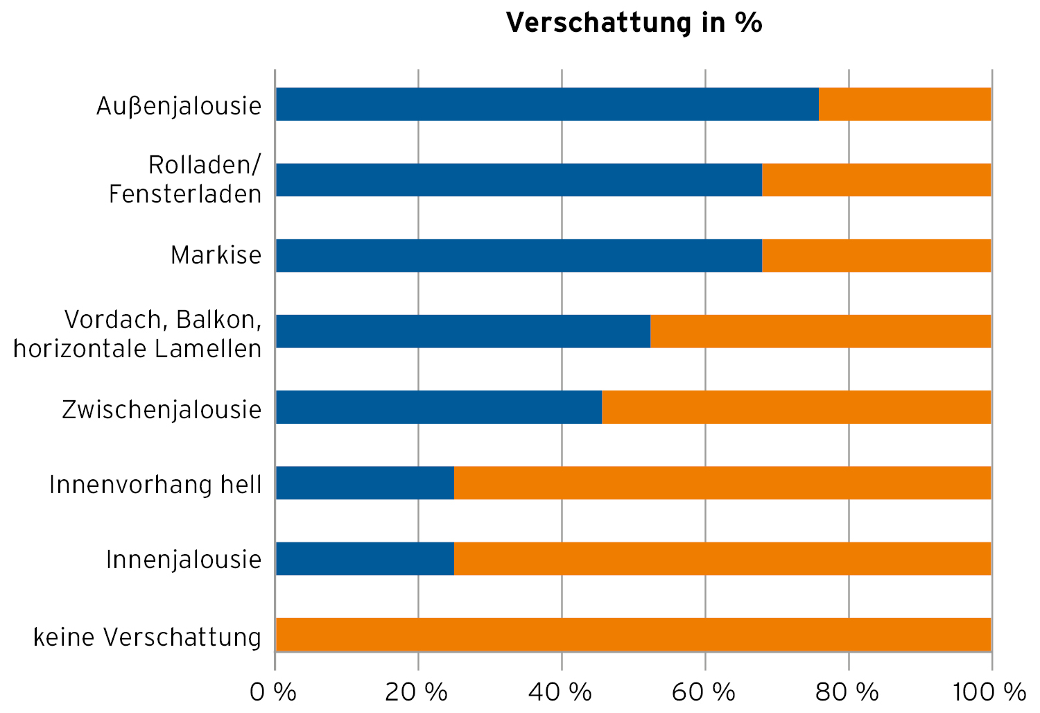 Verschattung in Prozent