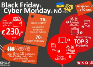 Black Friday und Cyber Monday: Starker Impuls für NÖ Black Friday und Cyber Monday: Die Niederösterreicher planen durchschnittlich 230 Euro auszugeben – Gesamteinnahmen steigen auf rund 92 Millionen Euro (Grafik: WKNÖ)