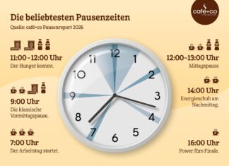 Kaffee um sieben, Hunger um elf: So macht Österreich Pause Die Pausenzeiten der Österreich. Der café+co Pausenreport zeigt den Rhythmus des Arbeitstags: Kaffee ist vor allem um 7, 9, 14 und 16 Uhr gefragt, Snacks und Verpflegung besonders ab 11 Uhr