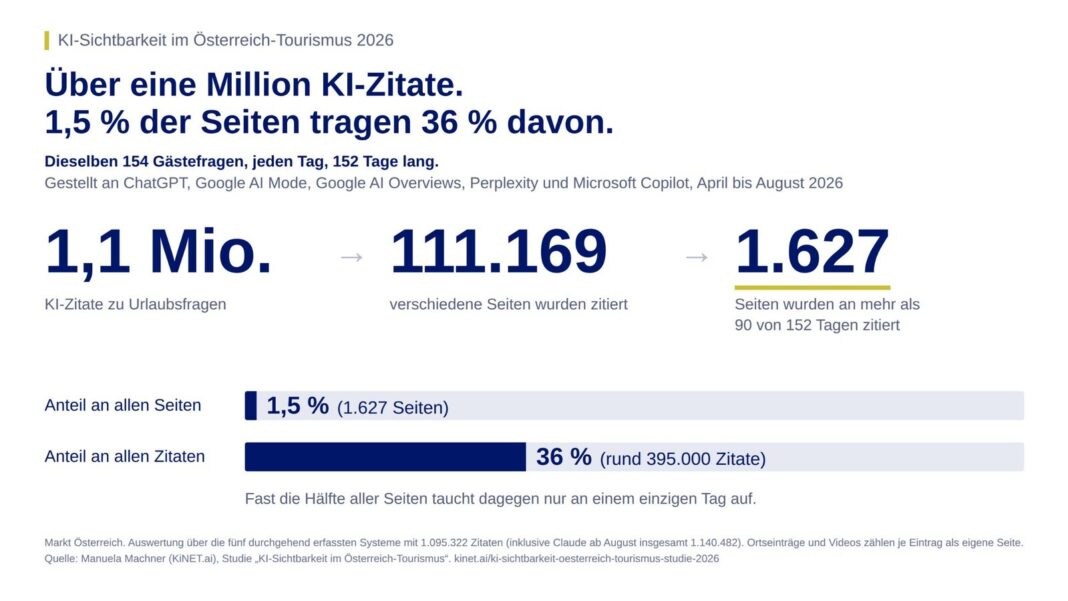 Über eine Million KI-Zitate verteilen sich auf 111.169 Seiten. 1,5 Prozent davon werden an mehr als 90 von 152 Tagen zitiert und tragen 36 Prozent aller Zitate. Fast die Hälfte der Seiten taucht nur an einem einzigen Tag auf. Grundlage sind dieselben 154 Gästefragen, täglich gestellt an ChatGPT, Google AI Mode, Google AI Overviews, Perplexity und Microsoft Copilot, von April bis August 2026, Markt Österreich