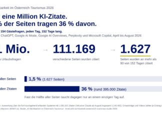 Studie zeigt, welche Websites KI-Systeme bei Urlaubsfragen in Österreich zitieren Über eine Million KI-Zitate verteilen sich auf 111.169 Seiten. 1,5 Prozent davon werden an mehr als 90 von 152 Tagen zitiert und tragen 36 Prozent aller Zitate. Fast die Hälfte der Seiten taucht nur an einem einzigen Tag auf. Grundlage sind dieselben 154 Gästefragen, täglich gestellt an ChatGPT, Google AI Mode, Google AI Overviews, Perplexity und Microsoft Copilot, von April bis August 2026, Markt Österreich